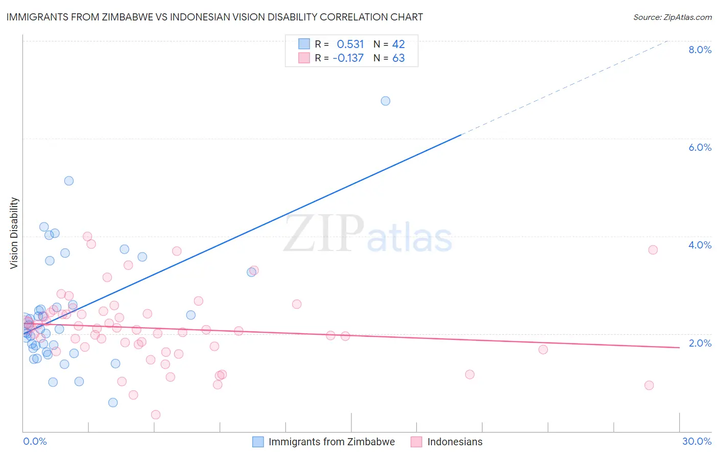 Immigrants from Zimbabwe vs Indonesian Vision Disability