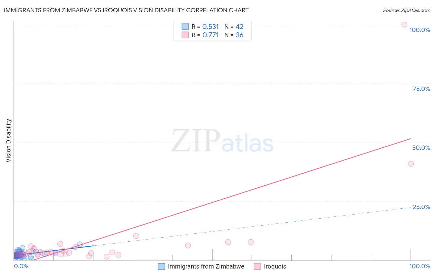Immigrants from Zimbabwe vs Iroquois Vision Disability