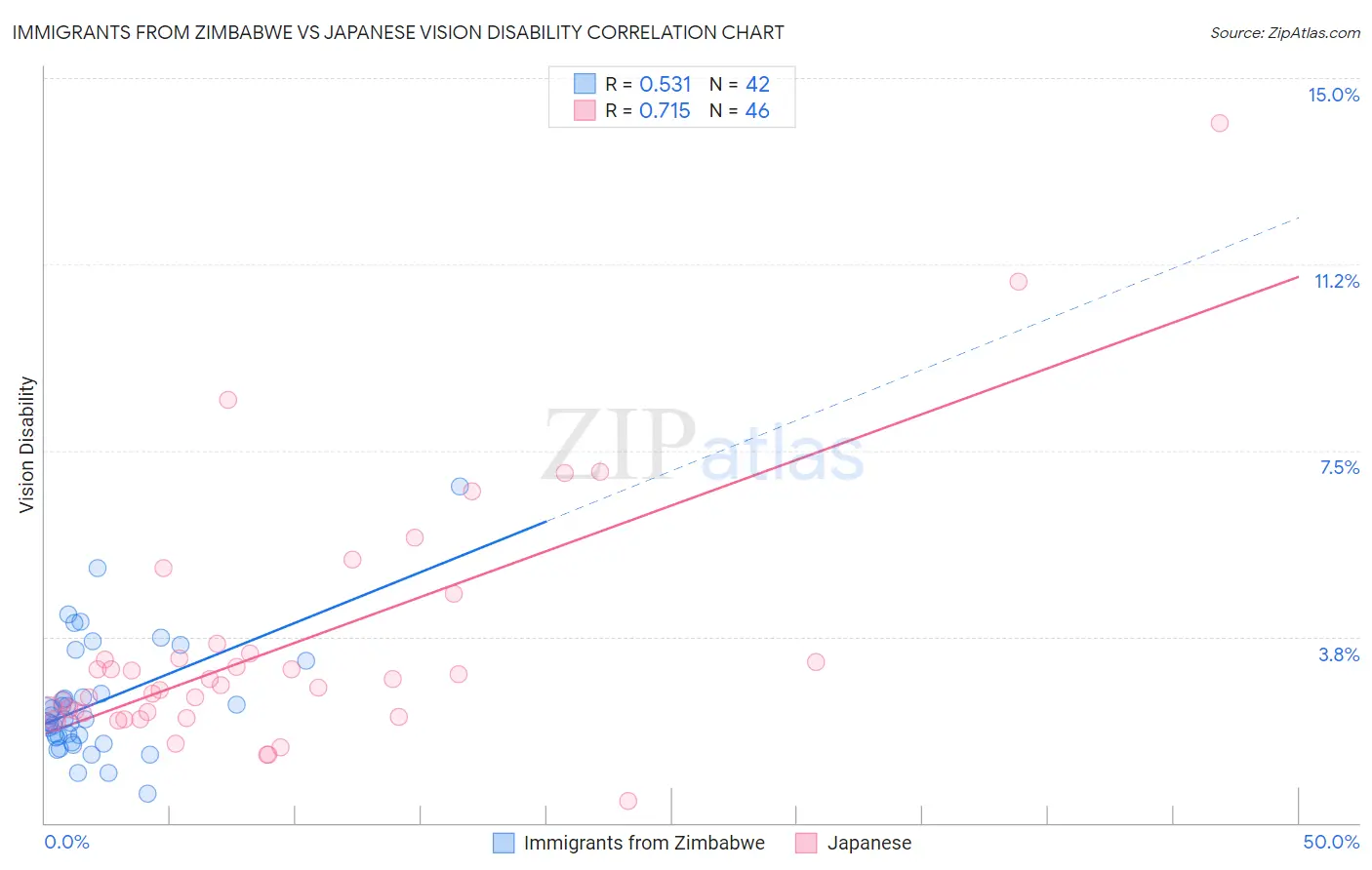 Immigrants from Zimbabwe vs Japanese Vision Disability
