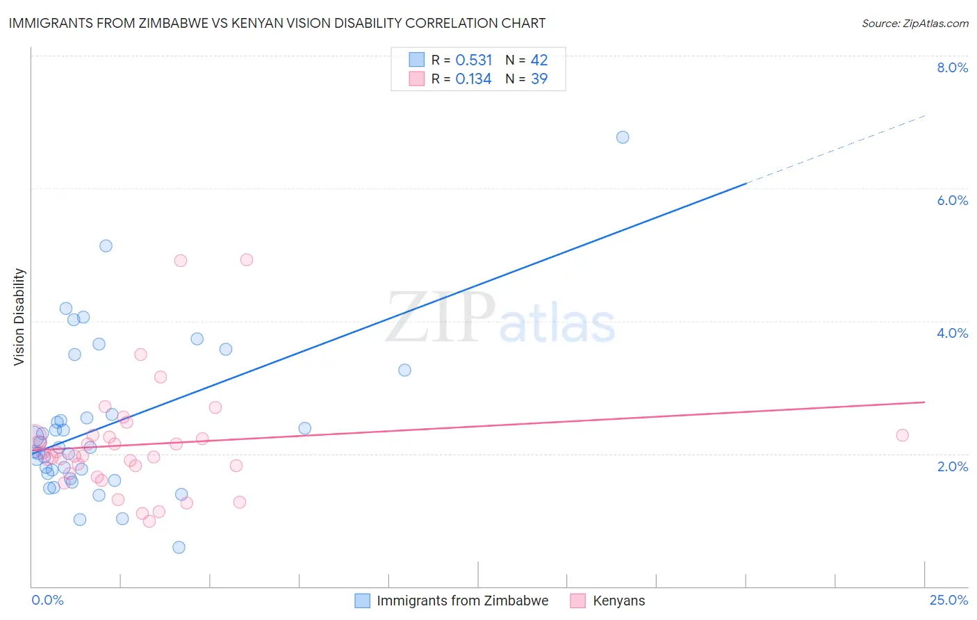 Immigrants from Zimbabwe vs Kenyan Vision Disability
