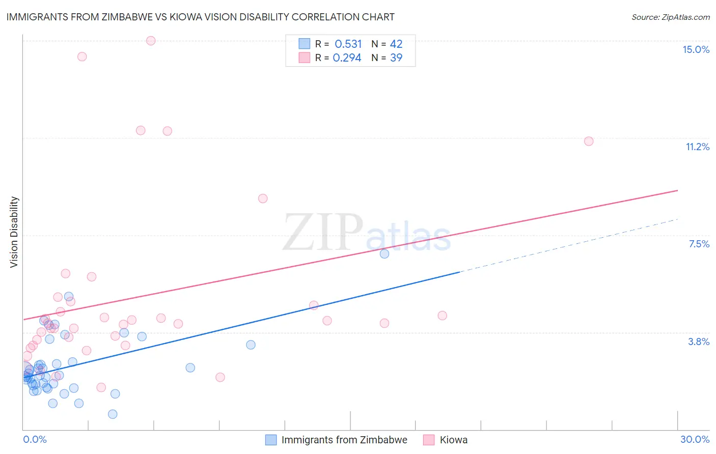 Immigrants from Zimbabwe vs Kiowa Vision Disability