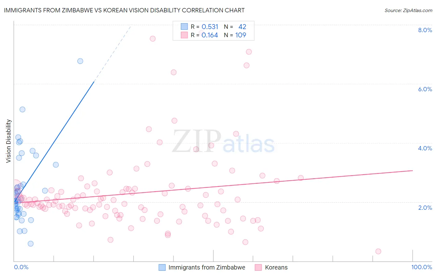 Immigrants from Zimbabwe vs Korean Vision Disability