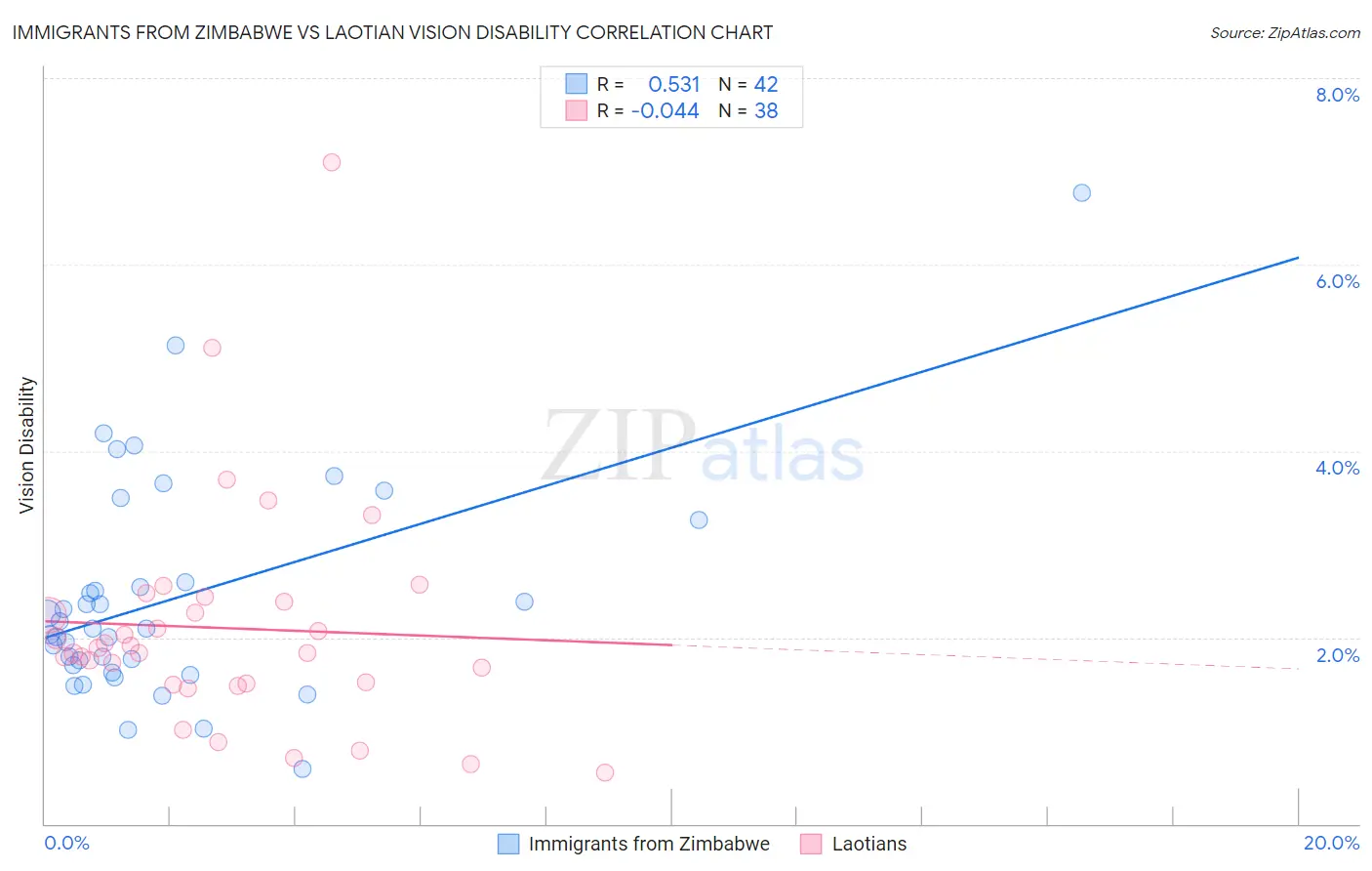 Immigrants from Zimbabwe vs Laotian Vision Disability