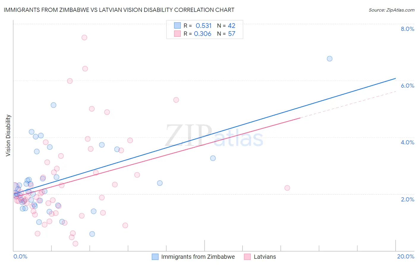 Immigrants from Zimbabwe vs Latvian Vision Disability