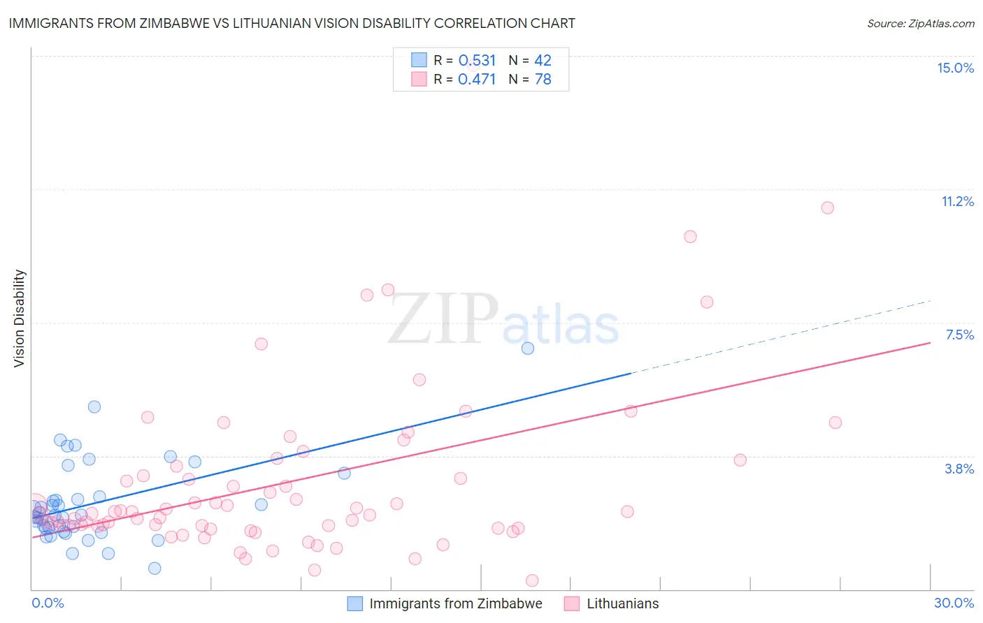 Immigrants from Zimbabwe vs Lithuanian Vision Disability
