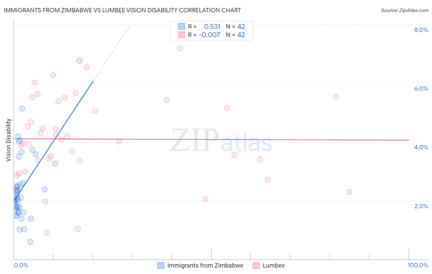 Immigrants from Zimbabwe vs Lumbee Vision Disability