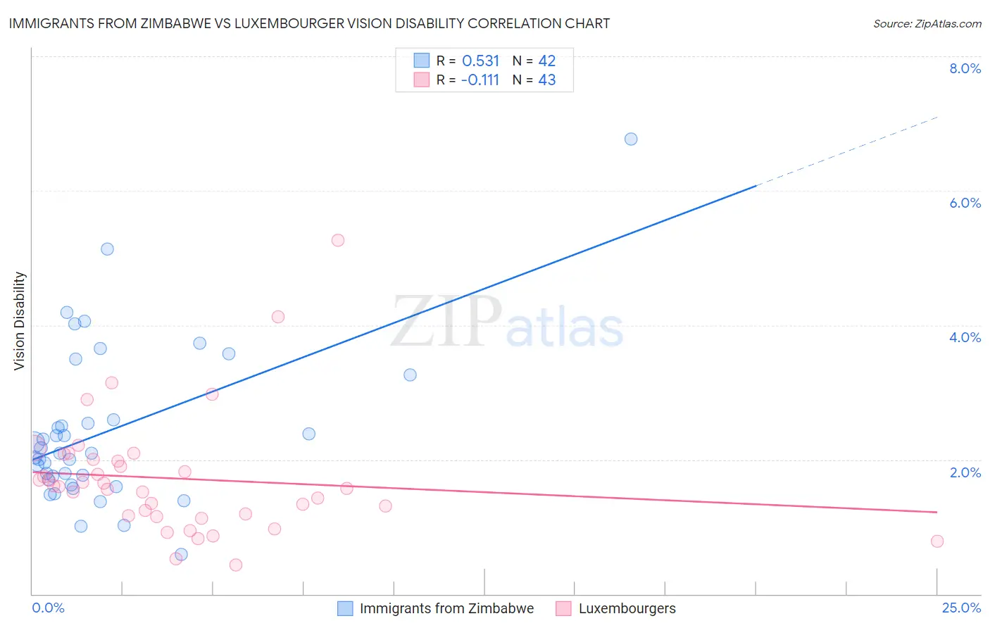 Immigrants from Zimbabwe vs Luxembourger Vision Disability