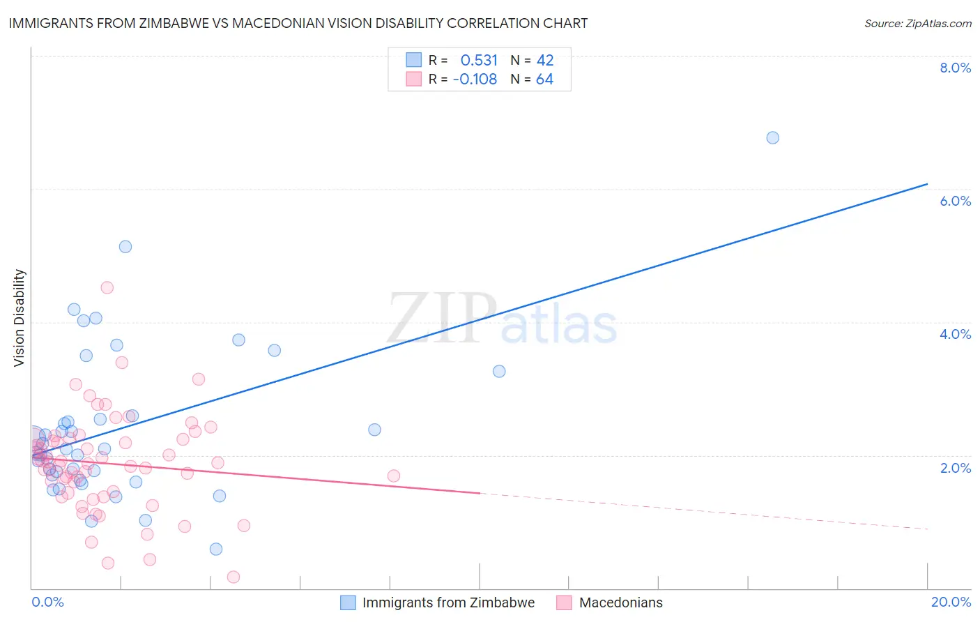Immigrants from Zimbabwe vs Macedonian Vision Disability