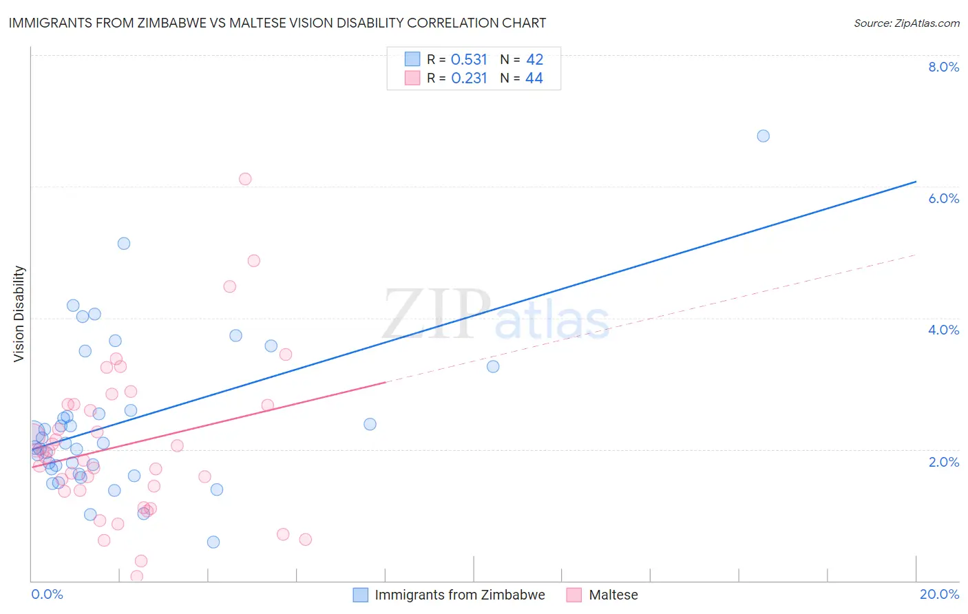 Immigrants from Zimbabwe vs Maltese Vision Disability