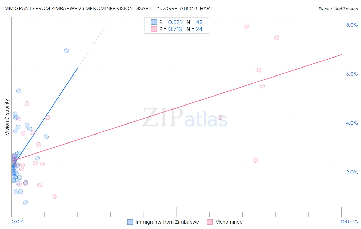 Immigrants from Zimbabwe vs Menominee Vision Disability