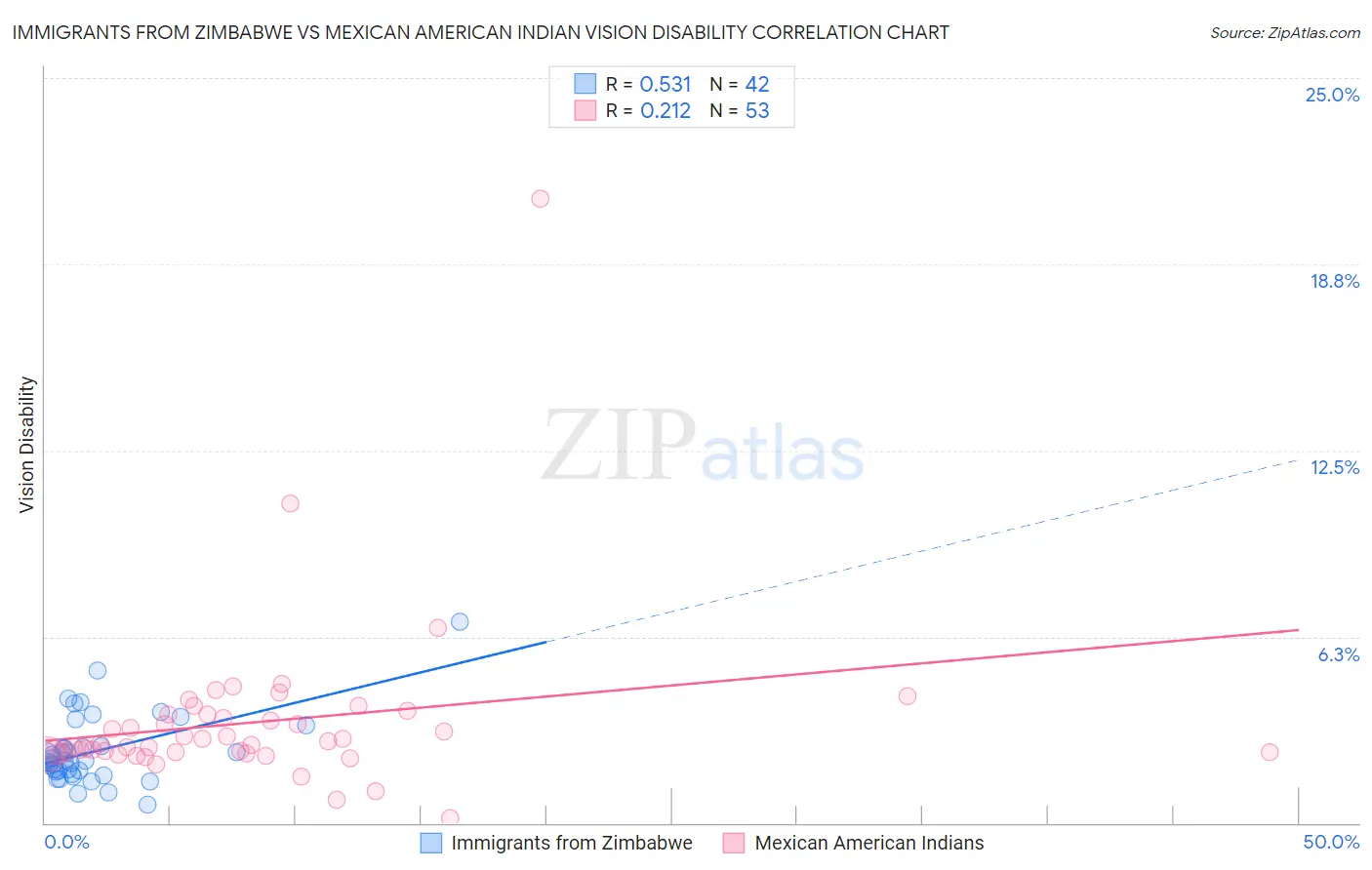 Immigrants from Zimbabwe vs Mexican American Indian Vision Disability