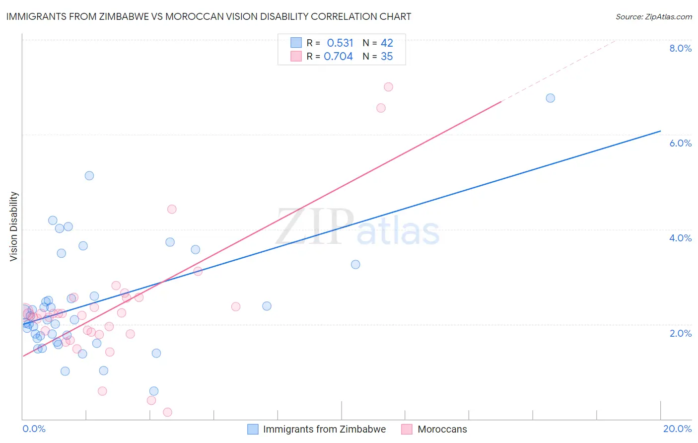 Immigrants from Zimbabwe vs Moroccan Vision Disability
