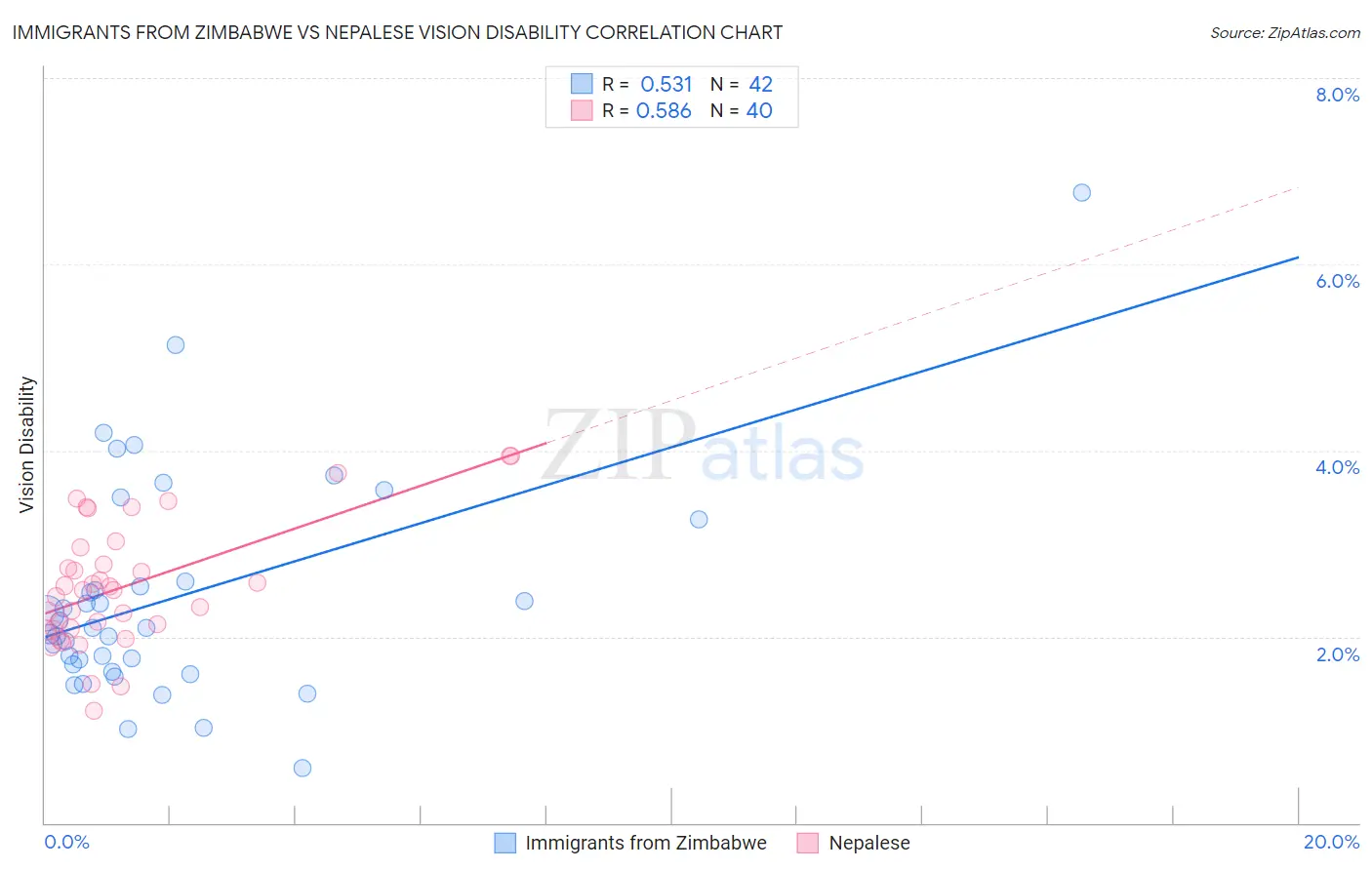 Immigrants from Zimbabwe vs Nepalese Vision Disability