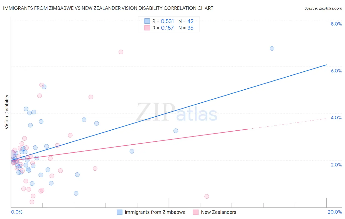 Immigrants from Zimbabwe vs New Zealander Vision Disability