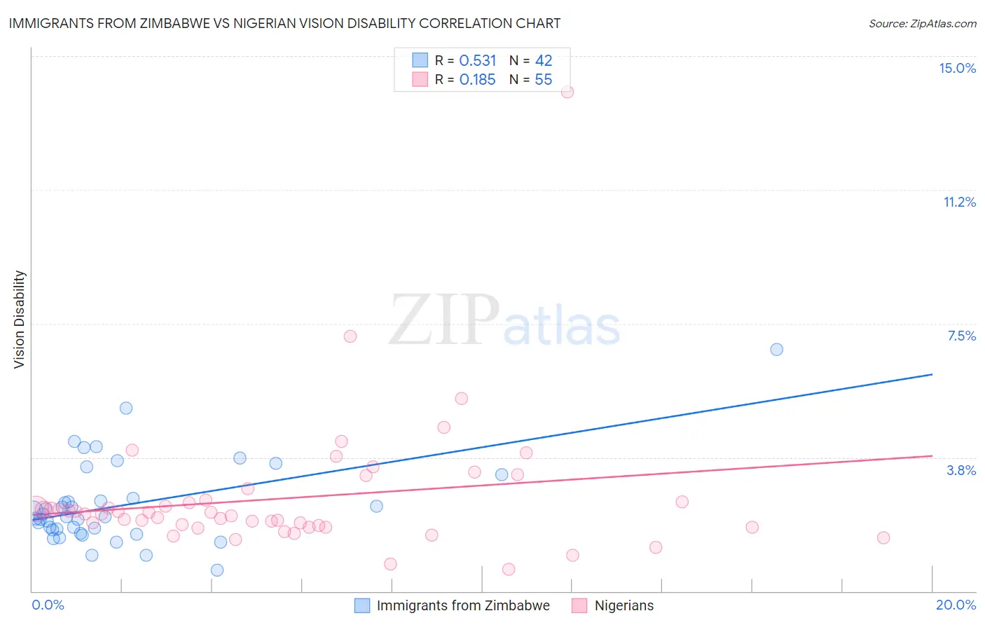 Immigrants from Zimbabwe vs Nigerian Vision Disability