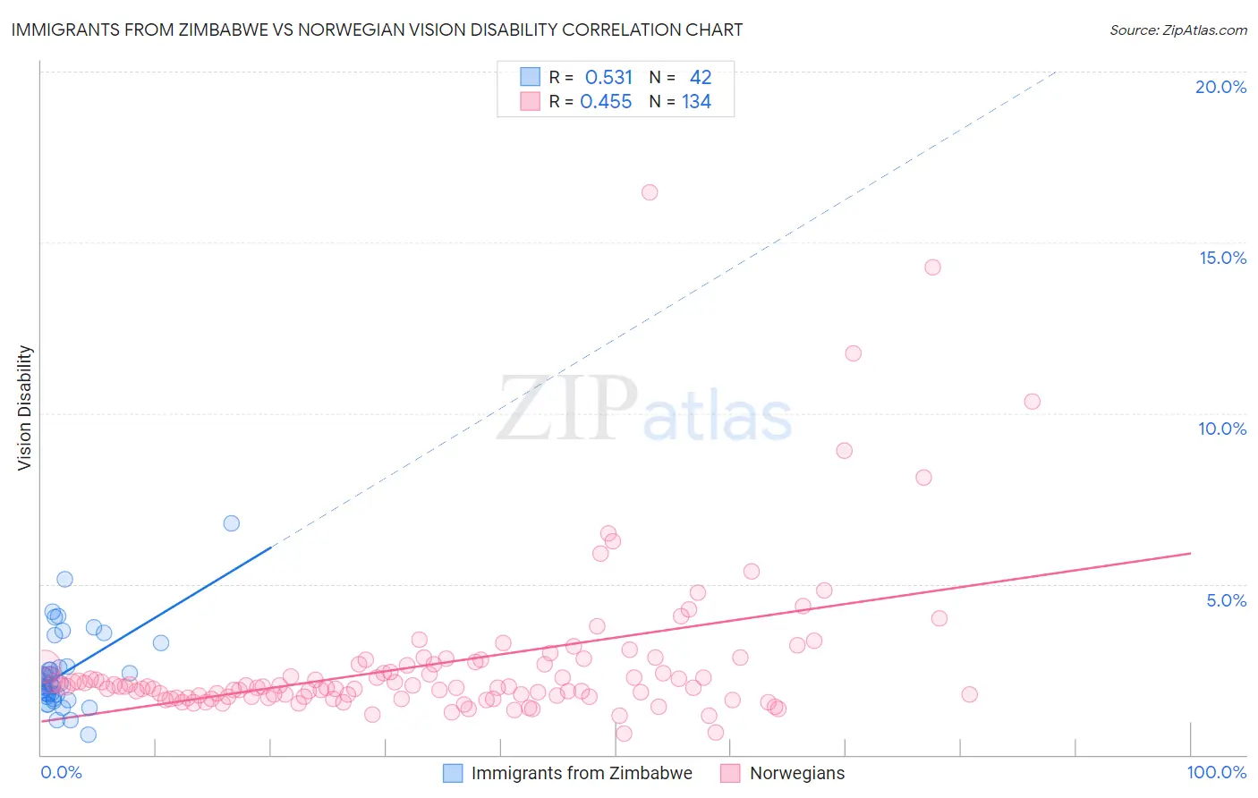 Immigrants from Zimbabwe vs Norwegian Vision Disability