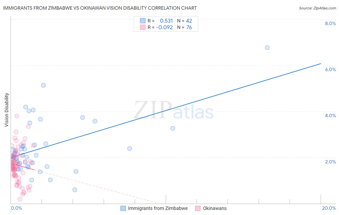 Immigrants from Zimbabwe vs Okinawan Vision Disability