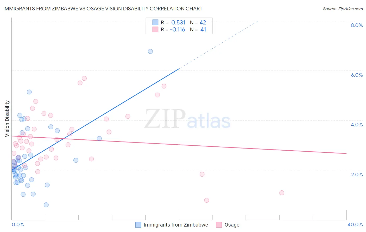 Immigrants from Zimbabwe vs Osage Vision Disability
