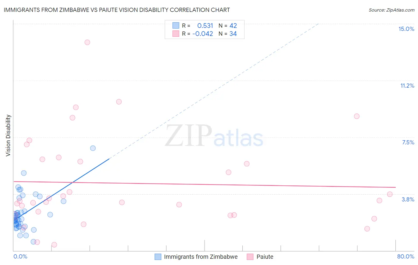 Immigrants from Zimbabwe vs Paiute Vision Disability