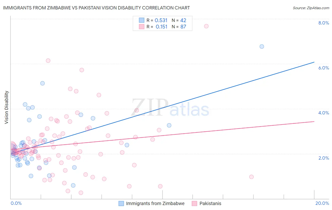 Immigrants from Zimbabwe vs Pakistani Vision Disability