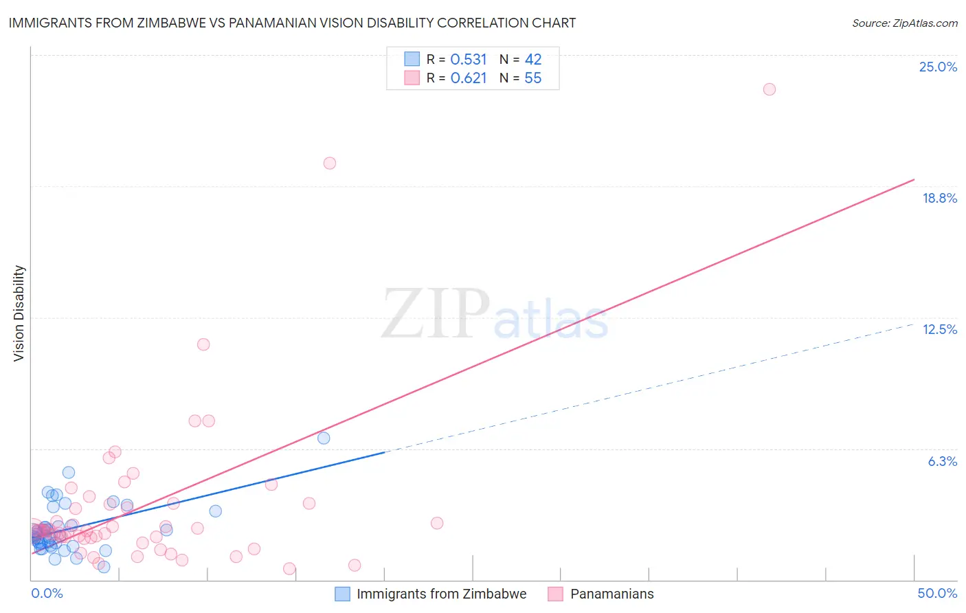 Immigrants from Zimbabwe vs Panamanian Vision Disability