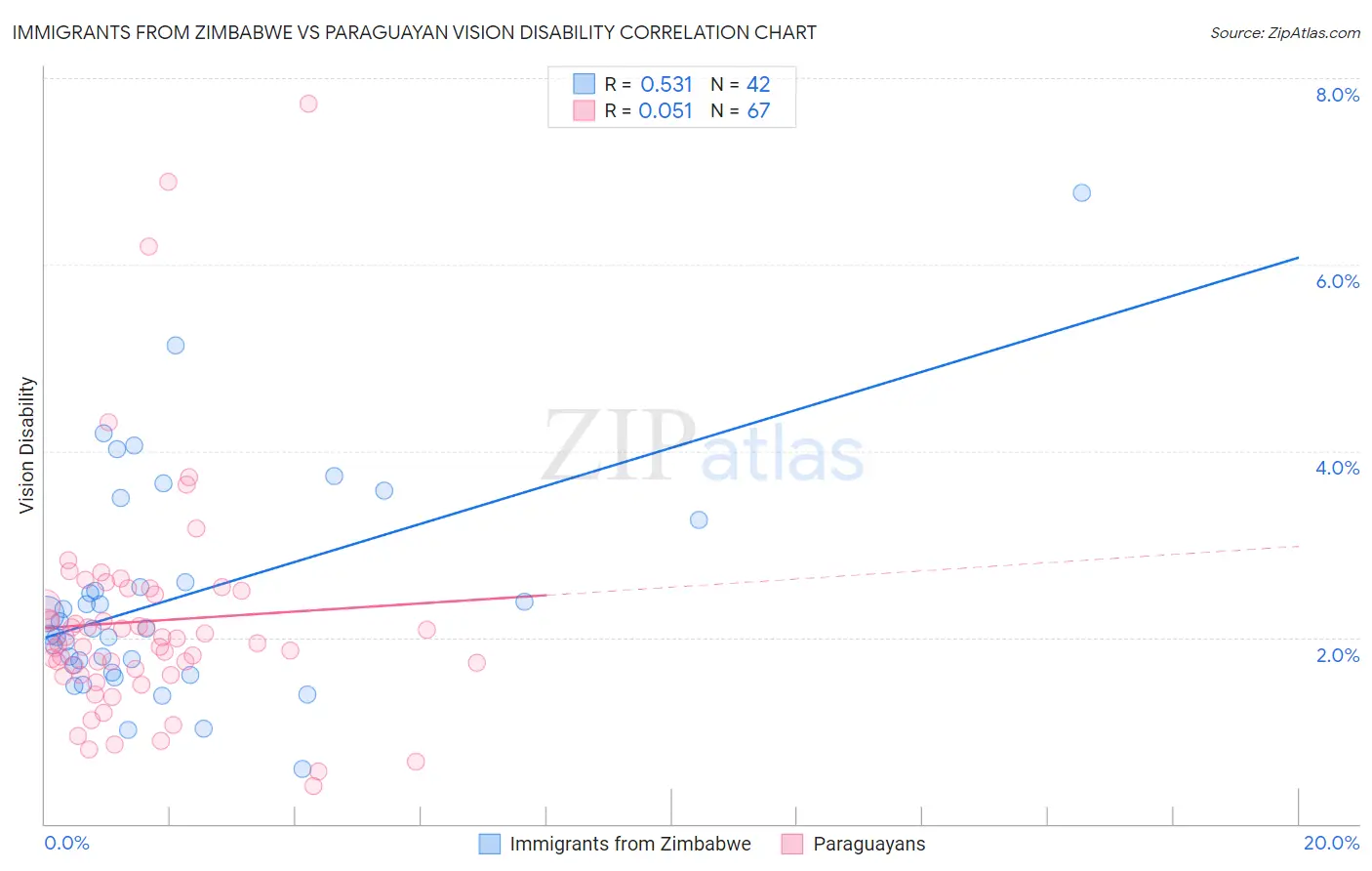 Immigrants from Zimbabwe vs Paraguayan Vision Disability