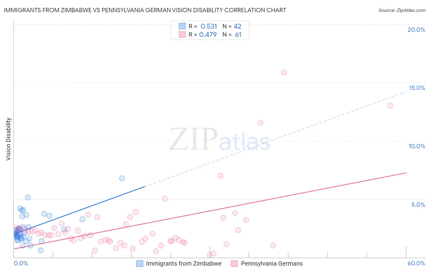 Immigrants from Zimbabwe vs Pennsylvania German Vision Disability