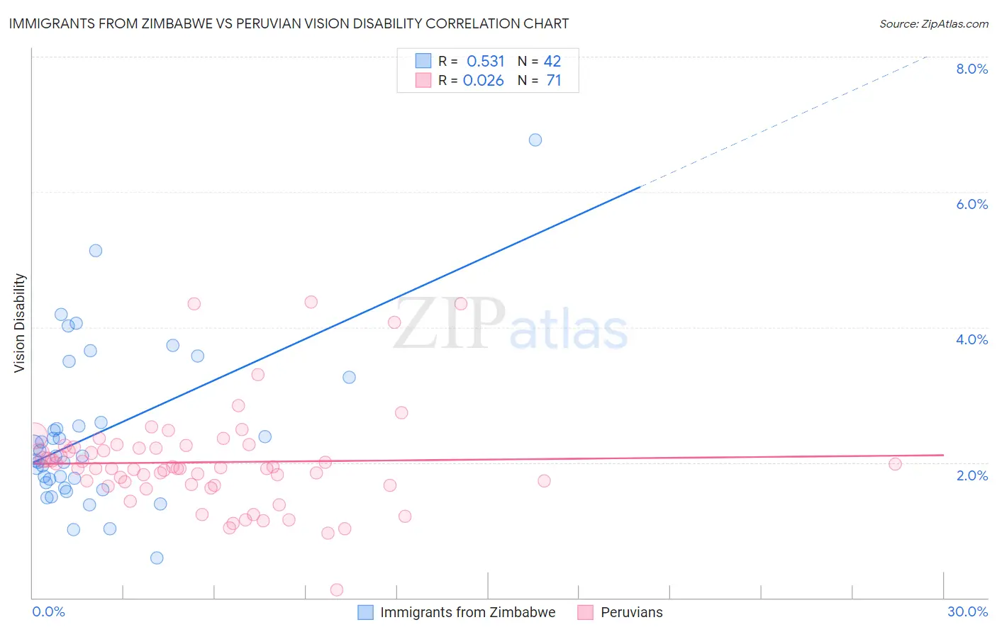Immigrants from Zimbabwe vs Peruvian Vision Disability