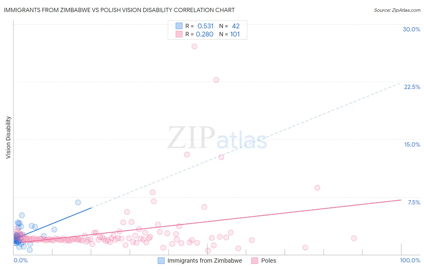 Immigrants from Zimbabwe vs Polish Vision Disability