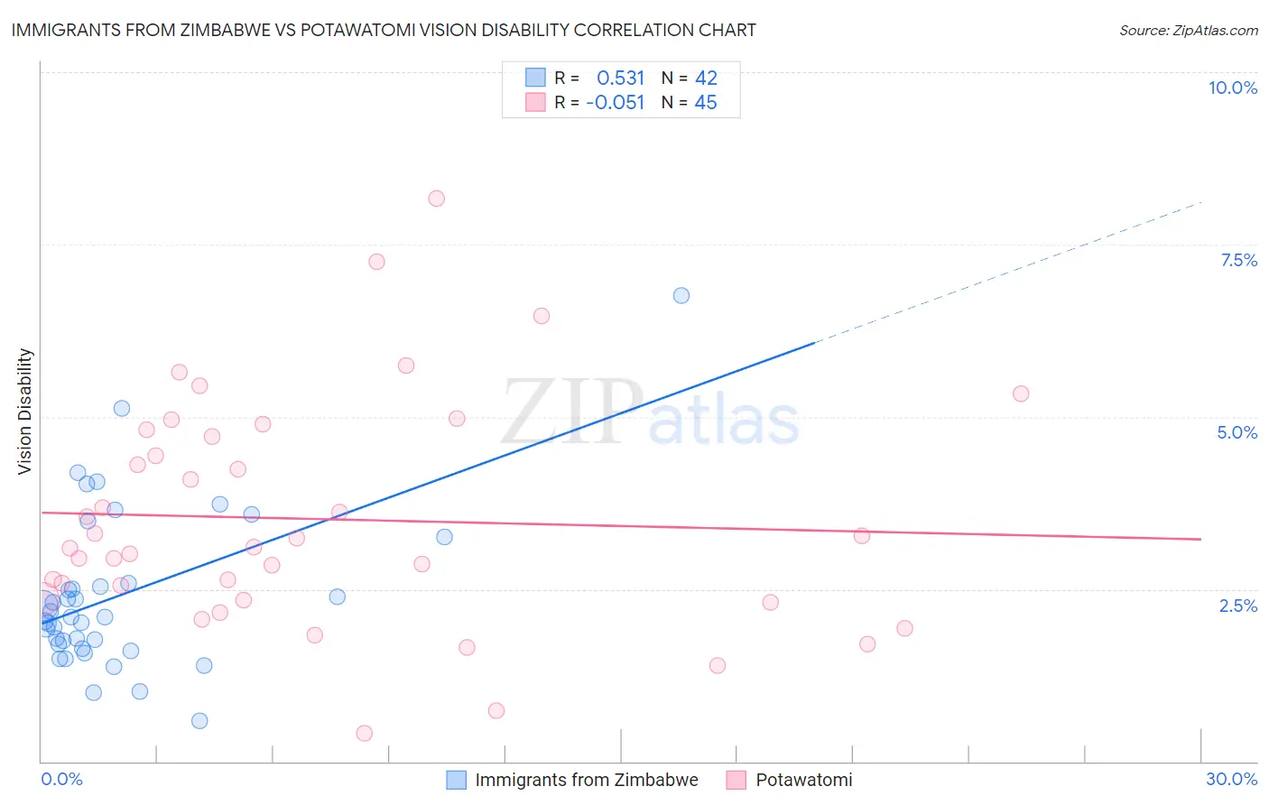 Immigrants from Zimbabwe vs Potawatomi Vision Disability