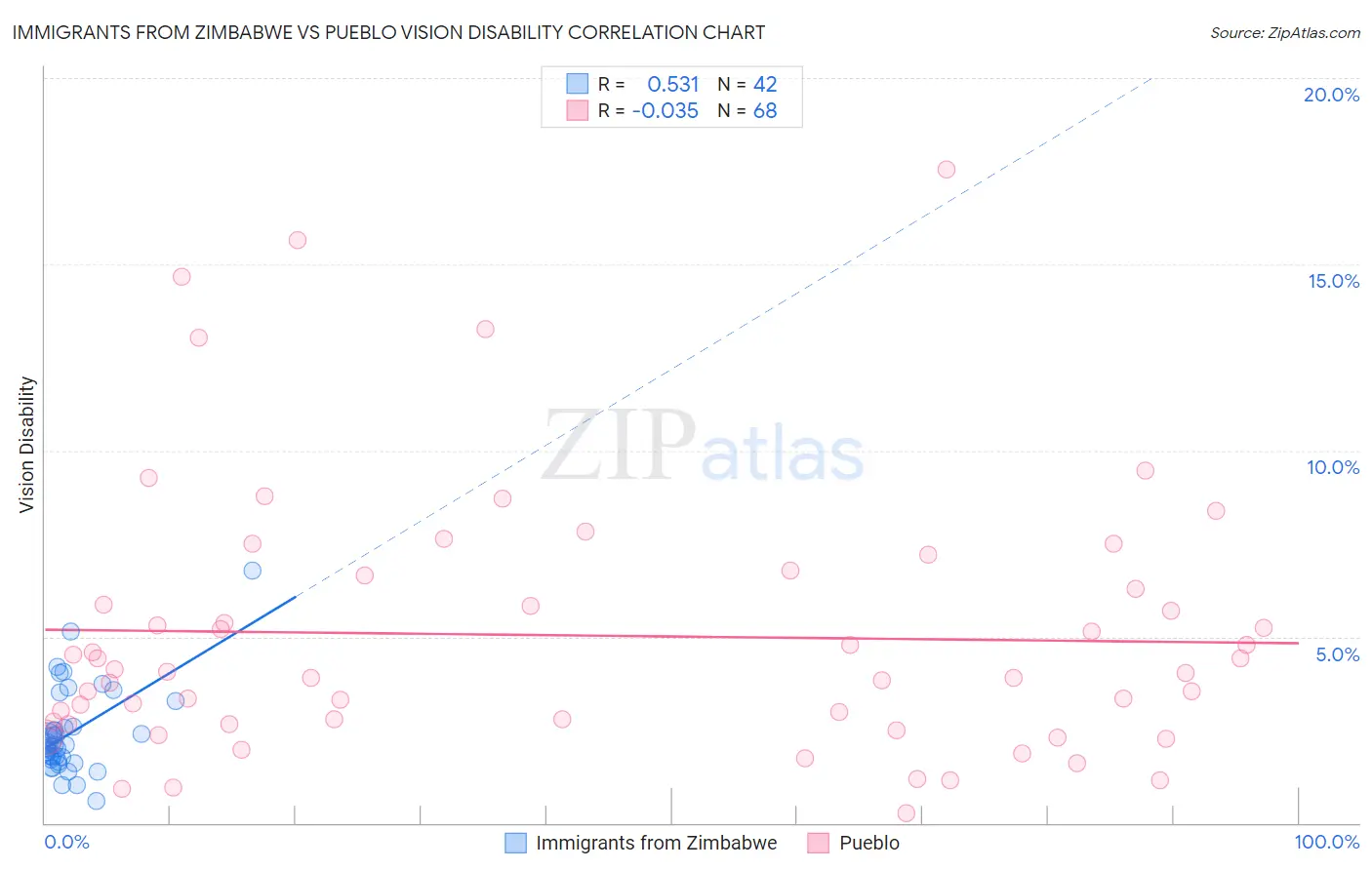 Immigrants from Zimbabwe vs Pueblo Vision Disability