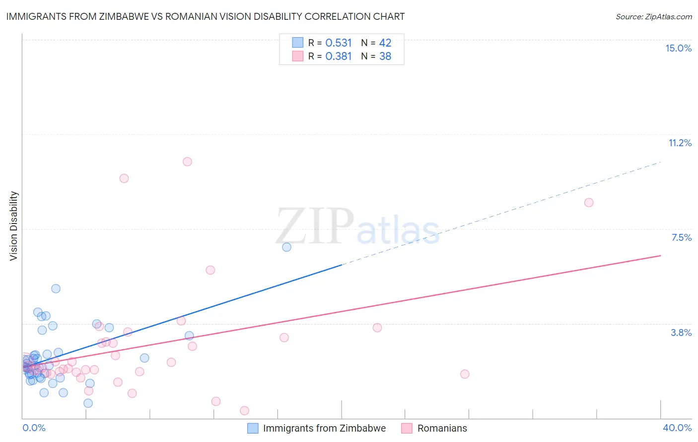 Immigrants from Zimbabwe vs Romanian Vision Disability