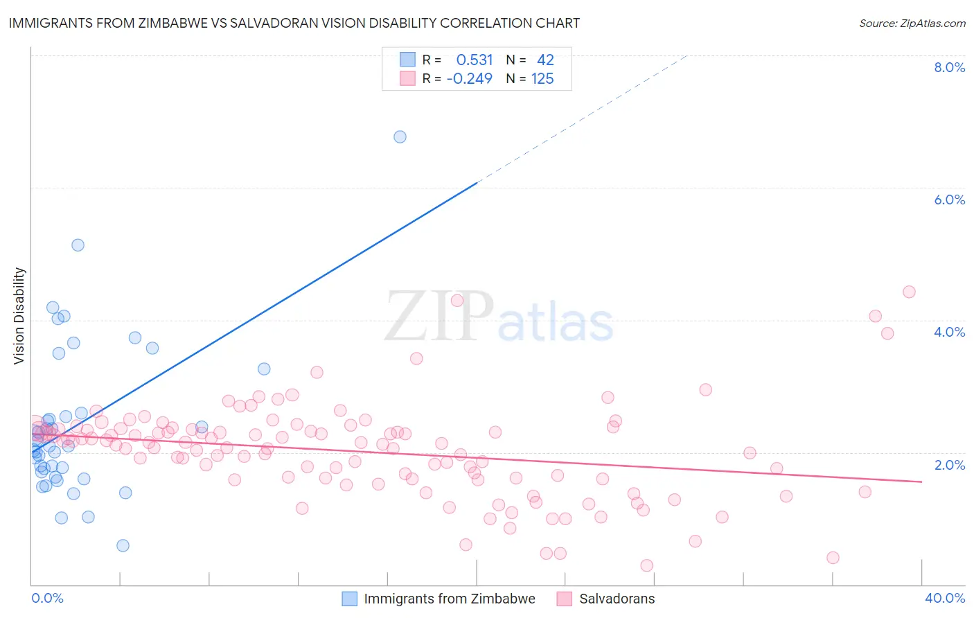 Immigrants from Zimbabwe vs Salvadoran Vision Disability