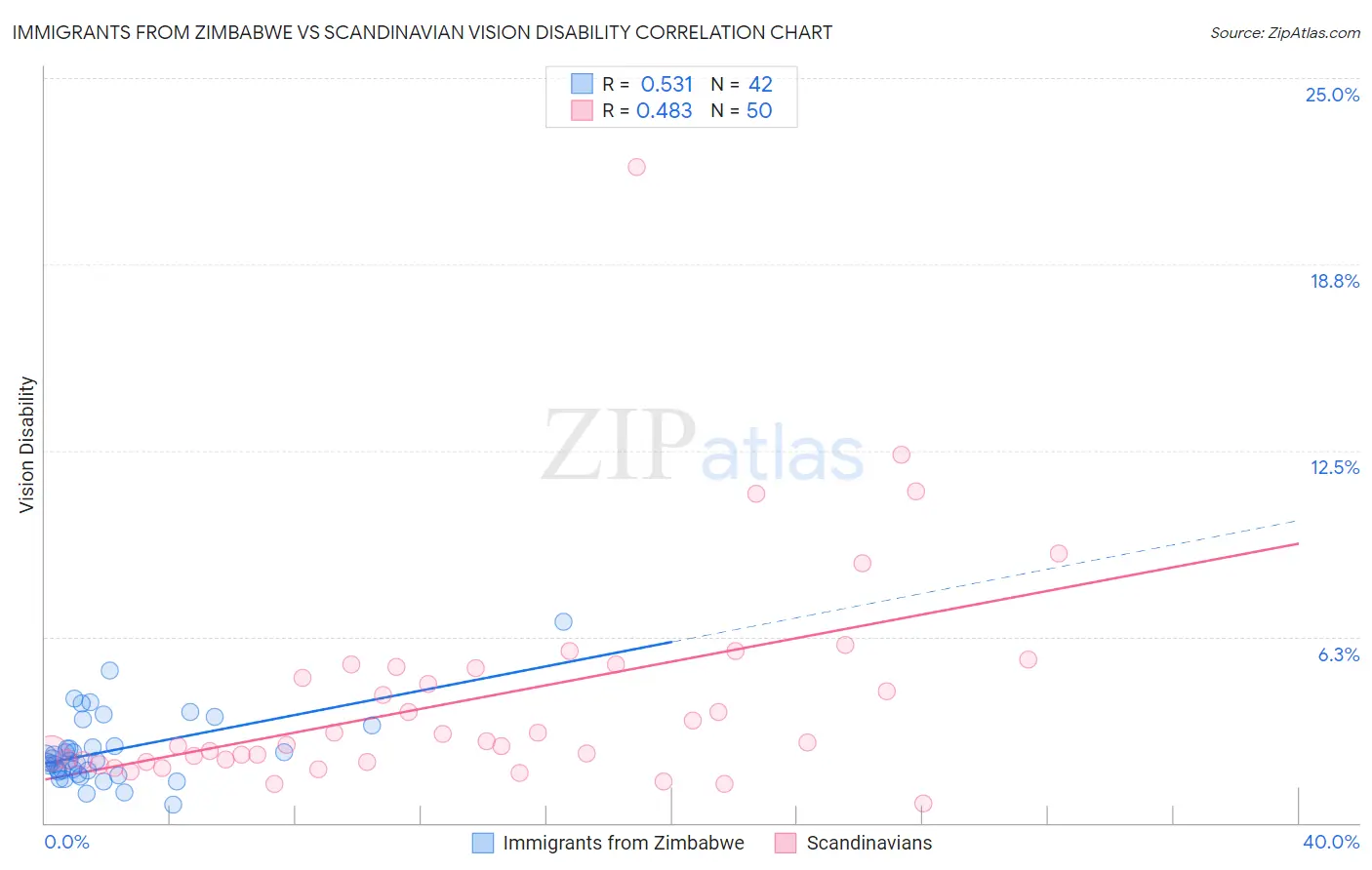 Immigrants from Zimbabwe vs Scandinavian Vision Disability
