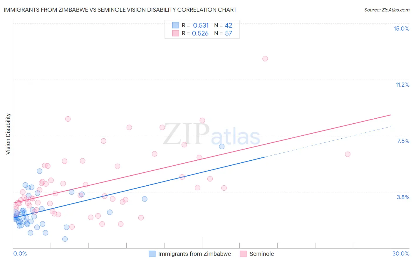 Immigrants from Zimbabwe vs Seminole Vision Disability