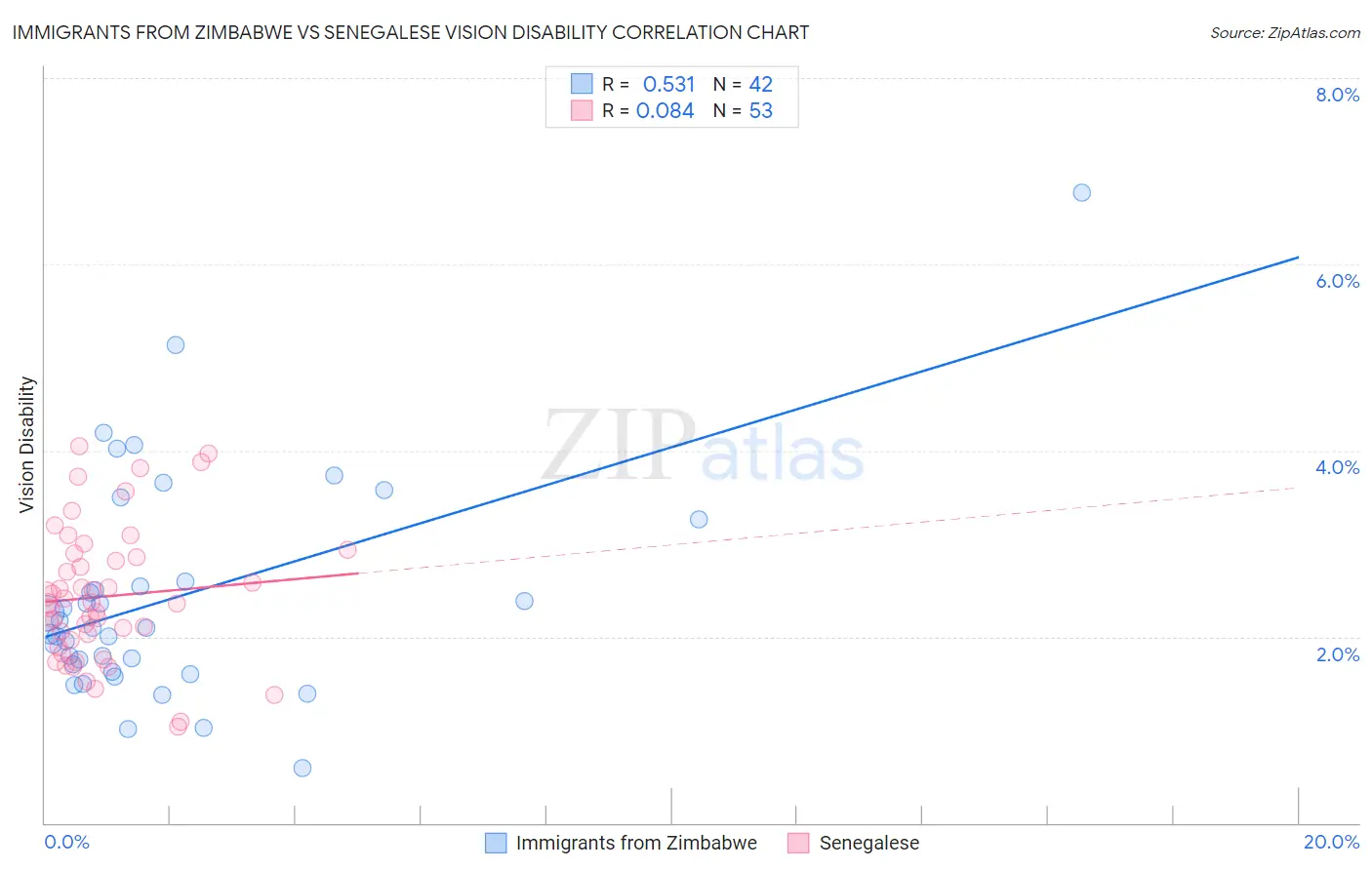 Immigrants from Zimbabwe vs Senegalese Vision Disability