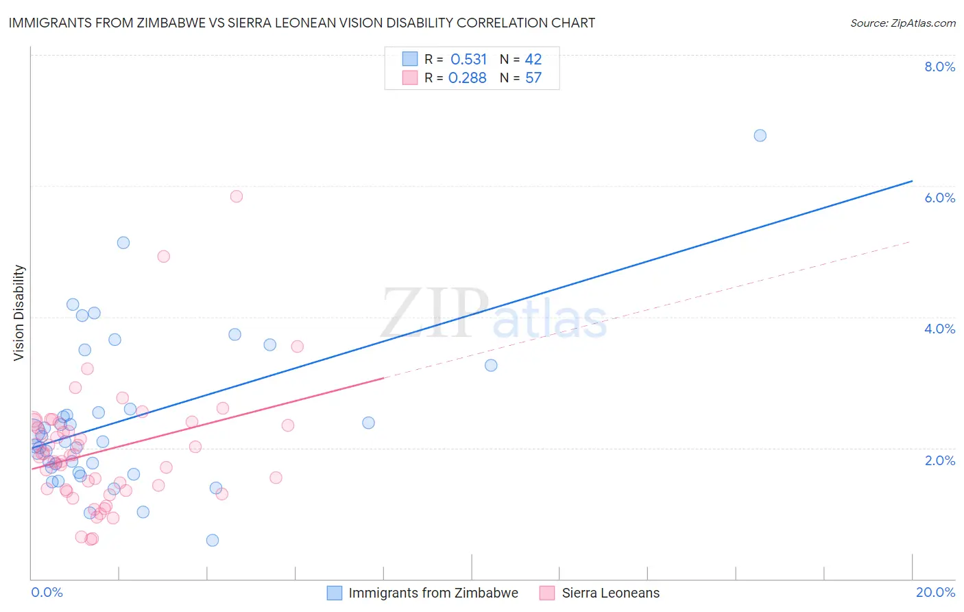 Immigrants from Zimbabwe vs Sierra Leonean Vision Disability