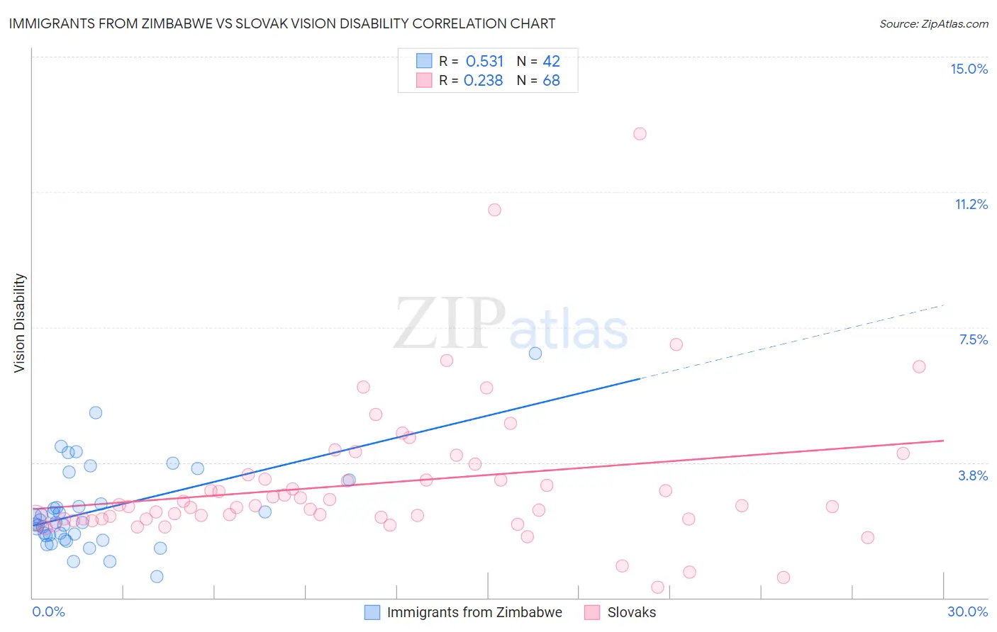 Immigrants from Zimbabwe vs Slovak Vision Disability