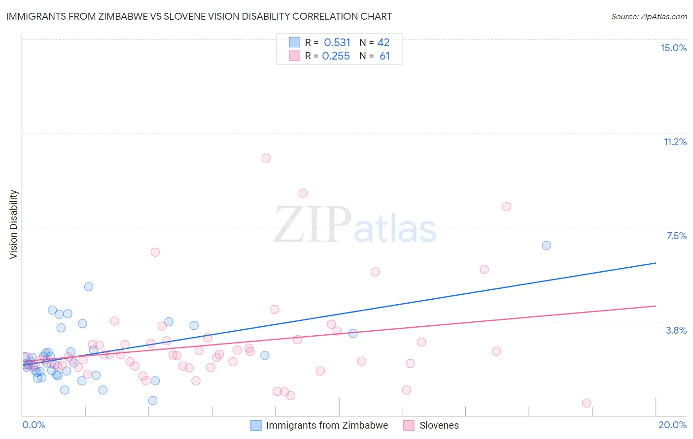 Immigrants from Zimbabwe vs Slovene Vision Disability