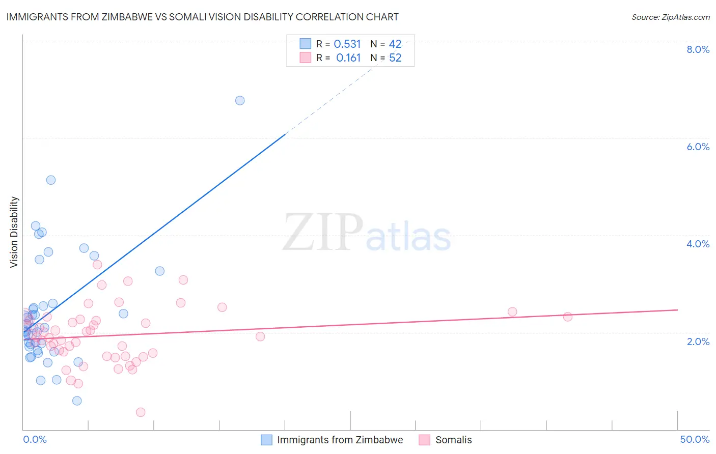 Immigrants from Zimbabwe vs Somali Vision Disability