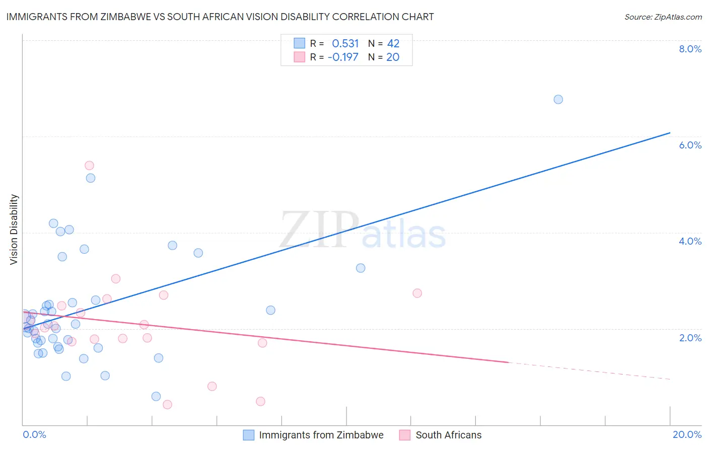 Immigrants from Zimbabwe vs South African Vision Disability