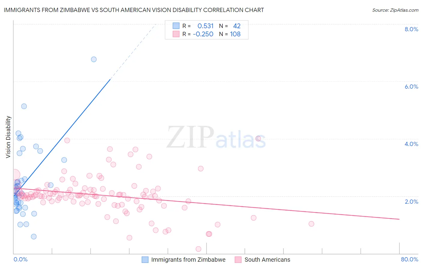 Immigrants from Zimbabwe vs South American Vision Disability