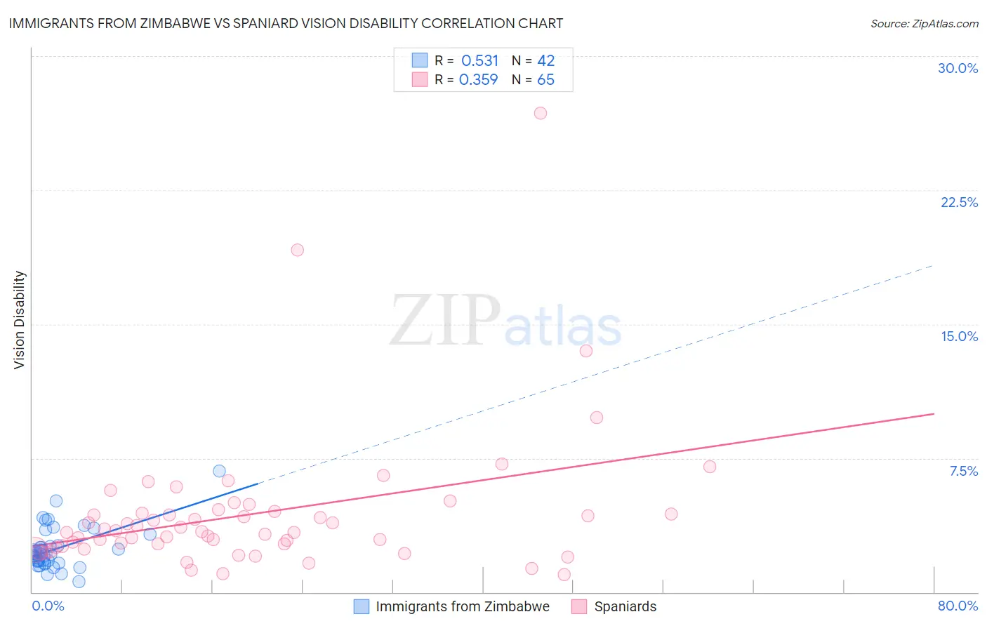 Immigrants from Zimbabwe vs Spaniard Vision Disability