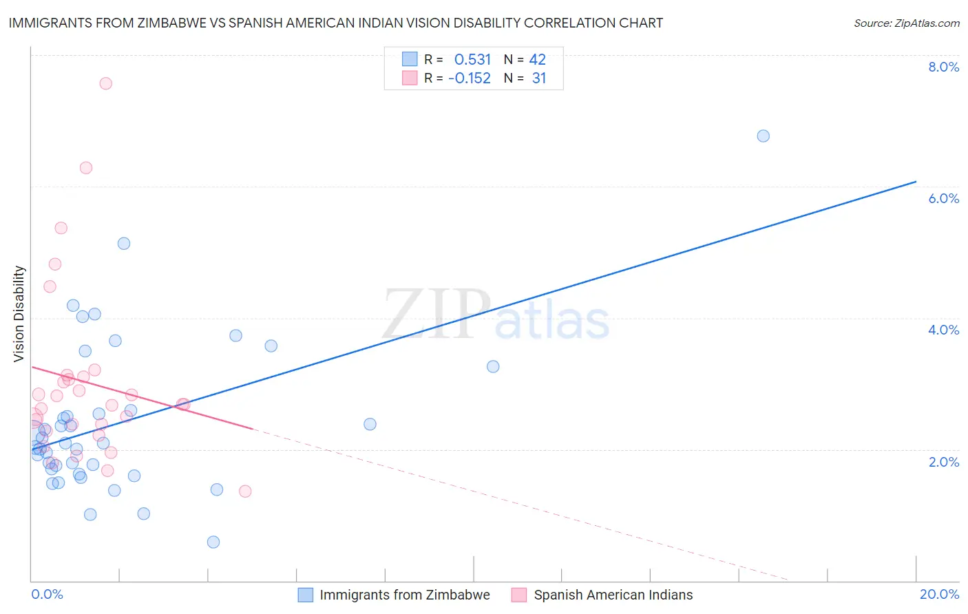 Immigrants from Zimbabwe vs Spanish American Indian Vision Disability