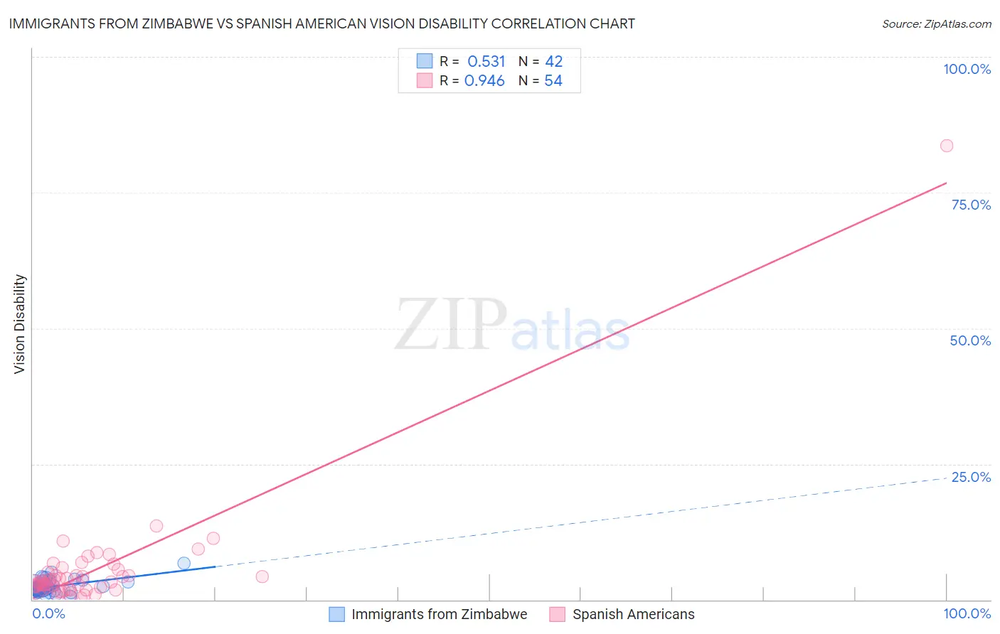 Immigrants from Zimbabwe vs Spanish American Vision Disability