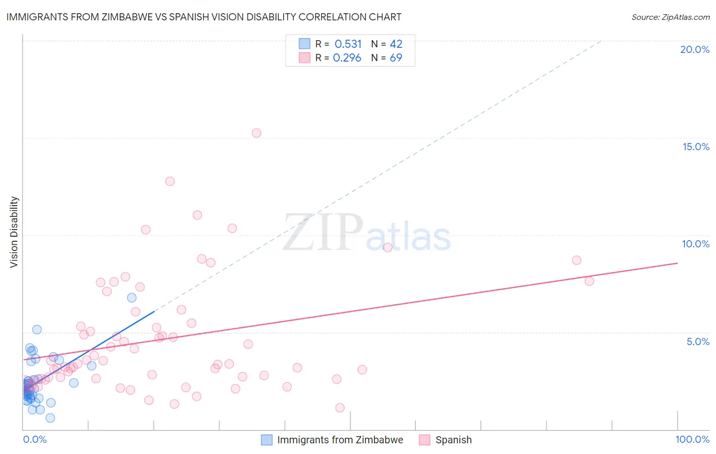 Immigrants from Zimbabwe vs Spanish Vision Disability