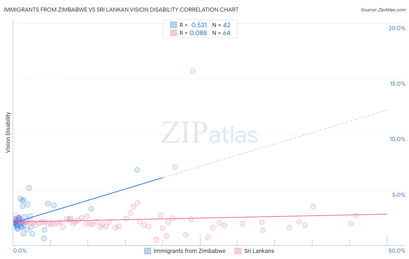 Immigrants from Zimbabwe vs Sri Lankan Vision Disability