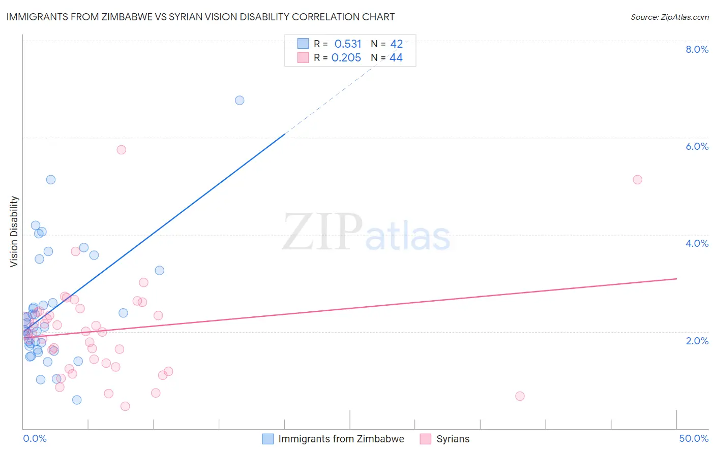 Immigrants from Zimbabwe vs Syrian Vision Disability