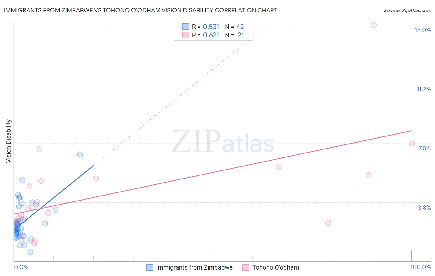 Immigrants from Zimbabwe vs Tohono O'odham Vision Disability