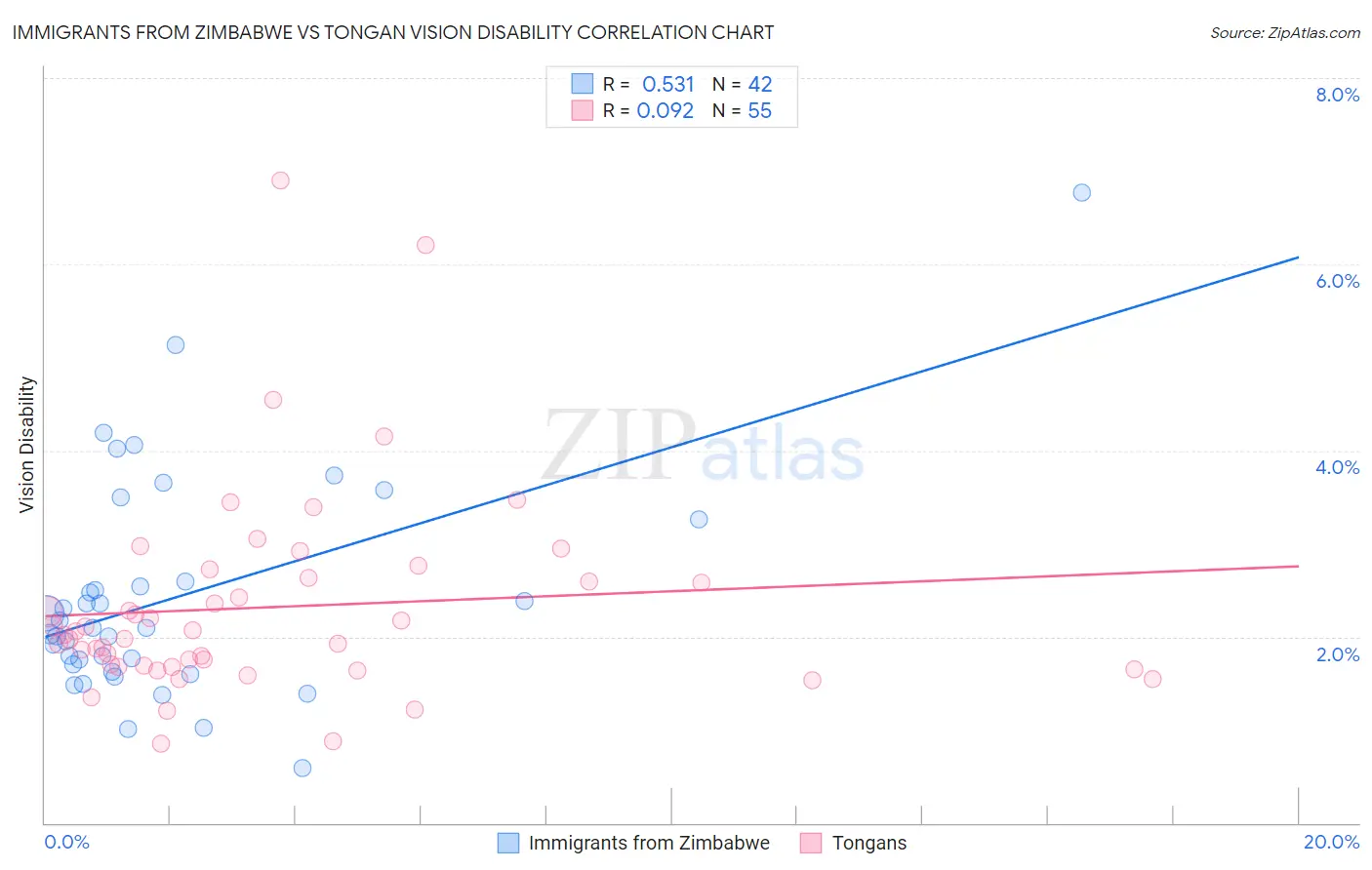 Immigrants from Zimbabwe vs Tongan Vision Disability